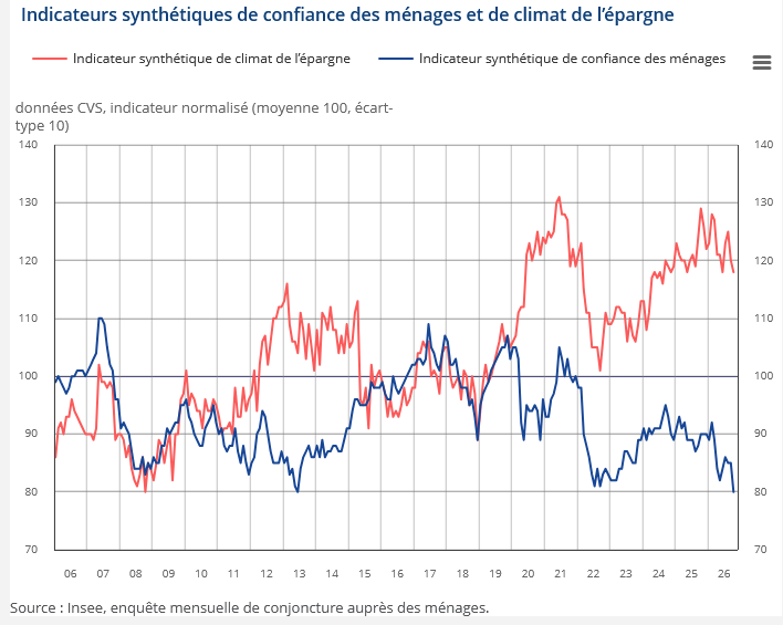 InseeFr's tweet photo. @AgefiFrance Bonjour. En octobre 2026, la confiance des ménages se dégrade fortement. L'indicateur qui la synthétise baisse de cinq points et atteint 80, son niveau le plus bas depuis juin 2013.

👉 Plus d'infos : https://t.co/BXpkrfRXe2 https://t.co/4CegtIGp32
