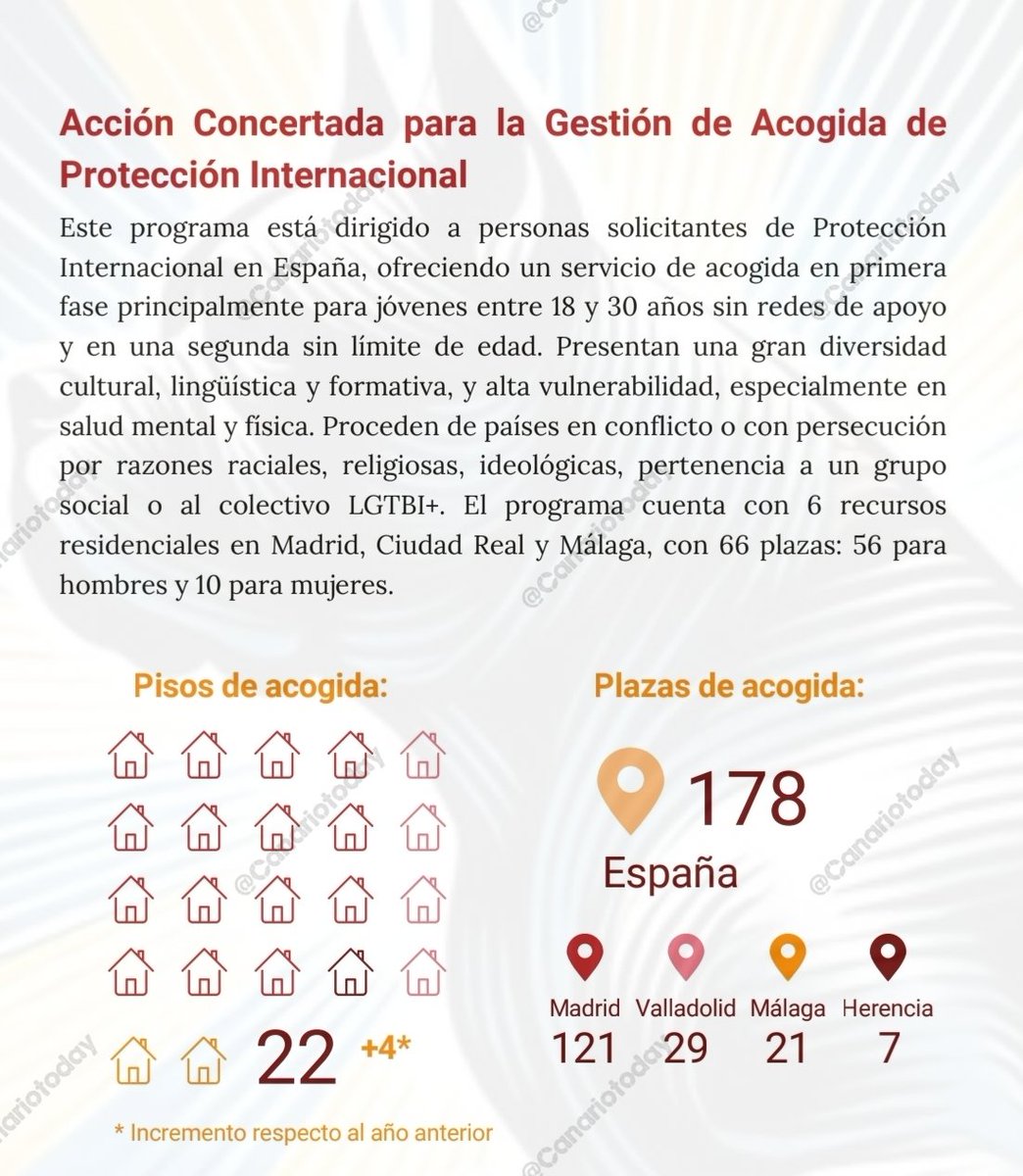 CanarioToday's tweet photo. 🔴 El Gobierno de España prorroga durante 4 años más el servicio de asistencia a inmigrantes a cargo de la Fundación La Merced Migraciones.

La ONG recibió 2,2 millones de euros de fondos públicos, según sus últimas cuentas, y dispone de 22 viviendas. https://t.co/5Gj6S5Z5VS