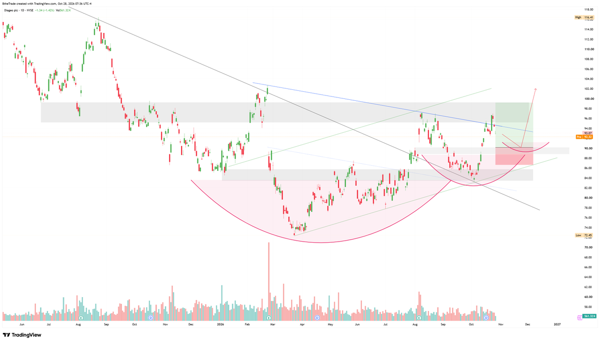 thetraderb's tweet photo. $DEO Good Ol' Cup N' Handle inside a larger Cup N' Handle https://t.co/dOemFZYq25