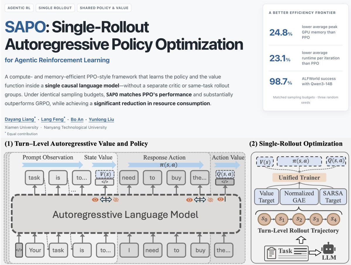 langfengq's tweet photo. PPO without a separate critic?

We like PPO's performance and stability on long-horizon agentic tasks. But a separate LLM critic gets expensive.

What if the LLM actor's autoregressive structure is already a natural fit for the critic's job?

The answer is below 👇

Think about how a typical LLM agent makes a decision:
👉 Generating an output: The LLM reads the state 's', then generates an action 'a' token by token.
👉 Before the action: Given 's', the model predicts the next token and those same logits can also be trained to read out 'V(s)'.
👉 After the action: Once 'a' is complete, the next-token logits are conditioned on 's+a', giving us a natural place to learn 'Q(s,a)'.

So the LLM actor already produces the logits we need for value estimation during generation. We just need to train the model to learn the corresponding values at these two positions!

🚀 That's the idea behind SAPO (Single-Rollout Autoregressive Policy Optimization). LLM reads values directly from the it's logits and train policy and value together in the same model. No separate critic, no extra value head!

Code and paper are out!
Project Page: https://t.co/Kc1i8OXmhE
Paper: https://t.co/mNzTCiJTcy
Code: https://t.co/myWbb77olT

1/3