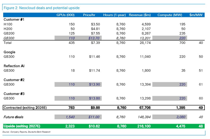 StockSavvyShay's tweet photo. Deutsche Bank estimates $NVDA GB300 GPUs can rent for up to ~$14 an hour versus just $3.50 for H100s with some contracts generating ~$60M per MW annually.

That puts 1 GW of AI compute at ~$48B in annual revenue based on blended pricing which helps explain why securing power is becoming so valuable for $NBIS, $CRWV and $SPCX.
