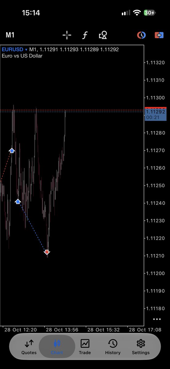 Exactly_J's tweet photo. Looks like it was only interested in hitting my stop loss.
#EURUSD #XAUUSD #Forex https://t.co/rDqhc5UU5u