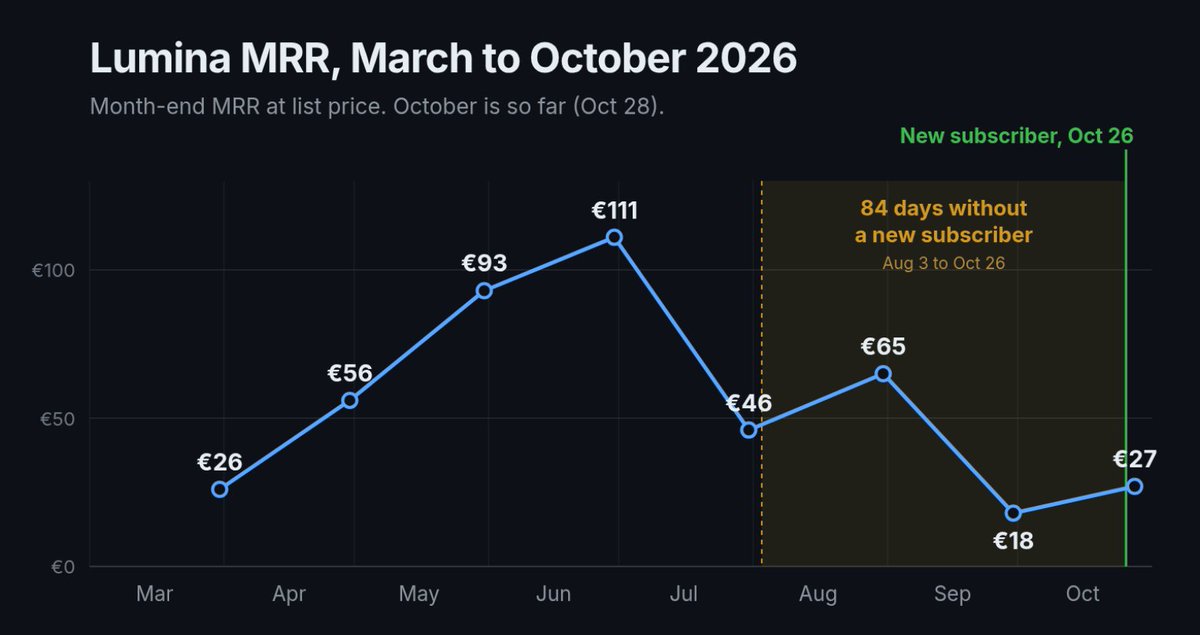 RemcoAI's tweet photo. Lumina is at €27 MRR. In June it was €111.

Then it went 84 days without a new subscriber. On Monday someone subscribed again.

When I did some research into the quiet period I found my own bug. On September 16 I added a guard against double clicks. It blocked the first click instead. Email sign-up, password login and file uploads all stopped working. The button said "Creating account..." and nothing happened. No errors in the logs, so I didn't notice.

Google sign-in still worked, so people kept signing up. But from late September until October 21 not a single person uploaded a file. Hard to pay for a screening tool you can't put papers into.

I fixed it on October 21. Five days later someone found Lumina through Google, signed up, uploaded their references and paid within 13 minutes. Their dataset was bigger than the 100 free papers.

€27 is far from my €500 goal. But it's moving again.

Do you have a test that actually clicks through your sign-up flow, or do you also find out weeks later?