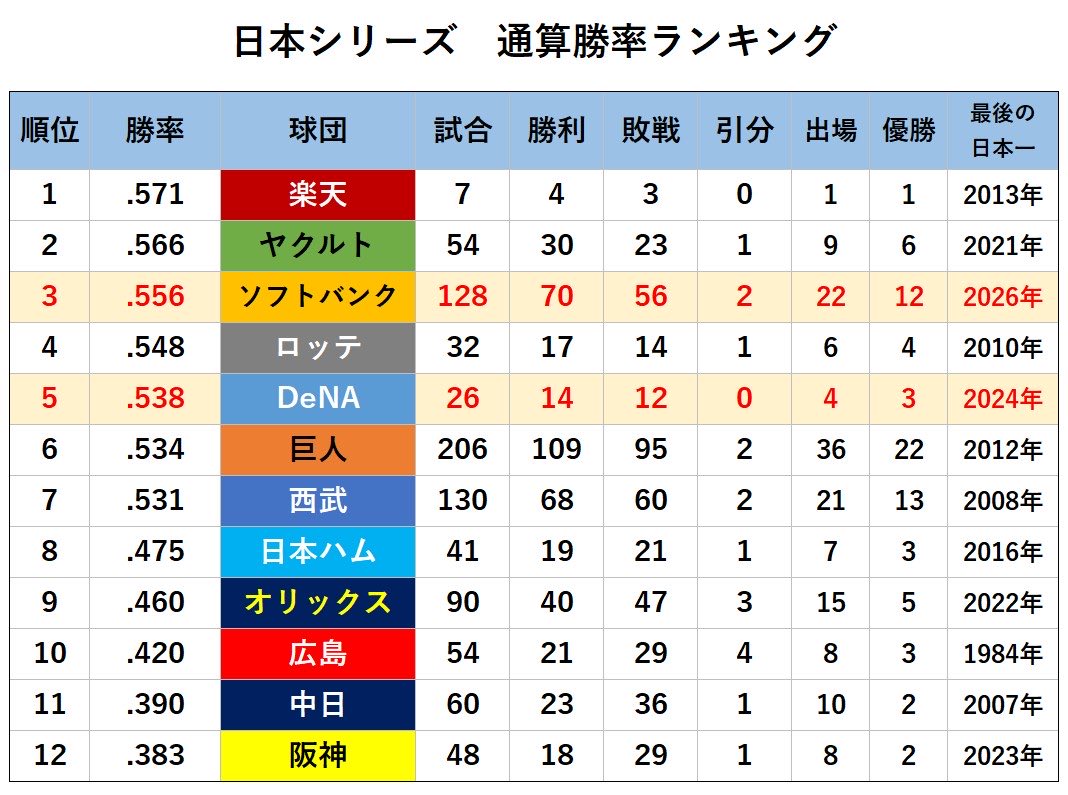 yakigraph's tweet photo. 日本シリーズ　通算勝率ランキング

ソフトバンクは史上2球団目の通算70勝に到達 https://t.co/bLjNrYBE8I