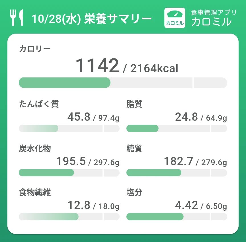 c6fvgv's tweet photo. 26/10/28

今日の記録!!
寒くなってきたからおでんとか食べたい...
 #ダイエット記録 https://t.co/1xQf9VhOL2