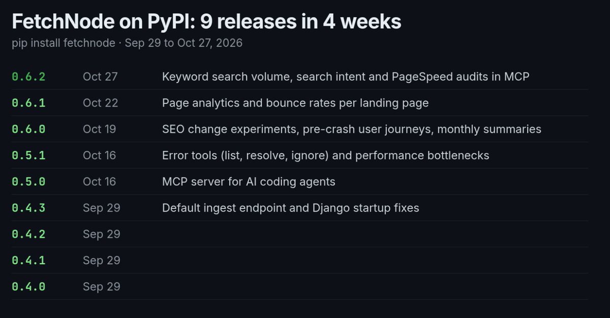 RemcoAI's tweet photo. 9 Fetchnode releases in 4 weeks.

Since September 29 I've shipped 0.4.0 up to 0.6.2. Most of it went into the MCP server, so my coding agent can look things up instead of asking me:
- Errors, with resolve and ignore
- Slow queries and N+1 patterns
- Google Search Console clicks and declining pages
- Since Monday night: keyword search volume, search intent and PageSpeed audits

I run 9 Django sites with it. And with just one instruction to a agent and not only the errors or ineffeciencies are fixed, but it also searches for SEO  opportunities. Letting an agent know the live statistics of your SEO lets i make very good choices on where and how to improve. I got first page rankings for every website in no time.

Which of these would you actually let an agent check for you?