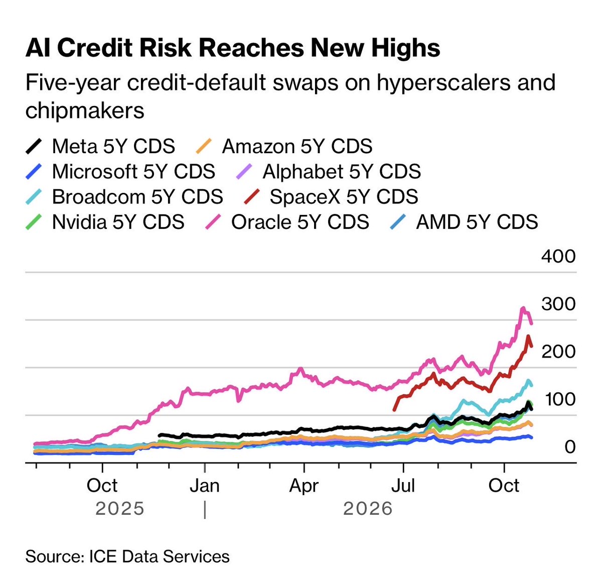 kshaughnessy2's tweet photo. Wall Street Bankrolled the AI Debt Boom for Months

Now It’s Shocked There’s Too Much of It

Tech giants raised tens of billions this week. 
They still need trillions more.

“The concern is that, with trillions more in debt needed over the coming years, there appears to be a growing disconnect between what Silicon Valley’s top executives believe can be raised, what financiers say they can deliver, and what money managers are willing to take down.”