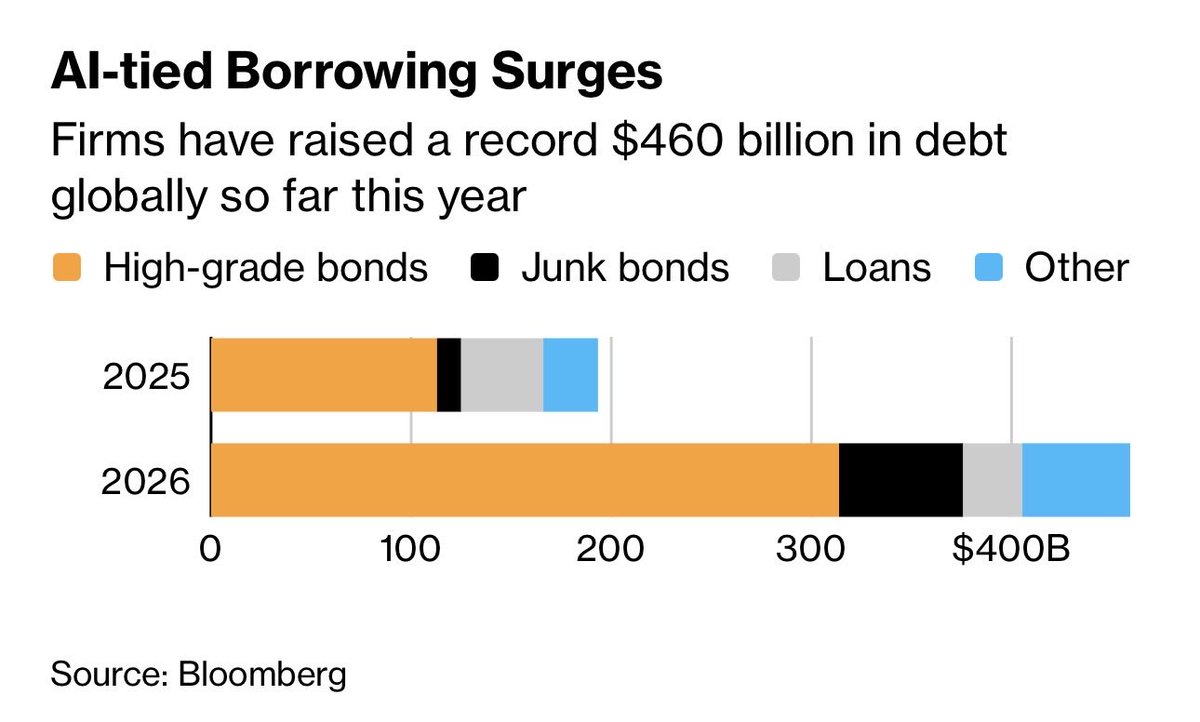kshaughnessy2's tweet photo. Wall Street Bankrolled the AI Debt Boom for Months

Now It’s Shocked There’s Too Much of It

Tech giants raised tens of billions this week. 
They still need trillions more.

“The concern is that, with trillions more in debt needed over the coming years, there appears to be a growing disconnect between what Silicon Valley’s top executives believe can be raised, what financiers say they can deliver, and what money managers are willing to take down.”