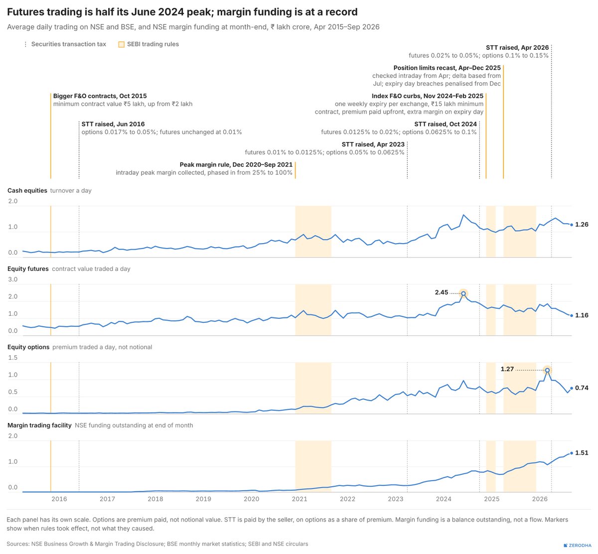 Nithin0dha's tweet photo. Across Zerodha, here’s roughly the percentage of individual traders who are profitable:

- Futures: ≈50%
- Option sellers: ≈40%
- Option buyers: ≈10%
- MTF: too early to tell, considering it’s a new product

One of the unintended consequences of increasing STT and all the other measures to curb F&O speculation is that they may have pushed traders toward even riskier trading behaviour.

Yes, in theory, losses from buying options are limited to the premium paid. But buying options repeatedly, more often than not, ends with traders losing more money over time than trading futures or selling options. This is not to say that trading futures or selling options is low-risk. It’s a relative comparison.

There are a few reasons why options buying has become so popular.

Most traders don’t realise this, but STT is already one of their largest costs. As STT on futures increased steadily over the years, trading activity migrated from futures to options. Today, options are about 90% of all F&O trading activity.

At the same time, larger contract sizes have made trading futures and selling options more expensive in terms of the margin required. Buying options, on the other hand, is cheaper because it only requires the premium. Hence, more retail traders are buying options.

The other big factor is weekly expiries. Earlier, traders mostly traded monthly expiries. As more contracts started expiring every week, trading effectively became 0-day options. Traders began thinking in days rather than weeks and betting on price moves over increasingly short horizons.

All of these factors have also led to significant growth in MTF, or margin trading facility. With MTF, traders can borrow against eligible stocks and hold positions for extended periods. But MTF is long only.

The intent behind increasing STT, contract sizes, and all the other measures may have been to discourage speculation. The unintended consequence has been traders moving to riskier options trades.

This isn’t just about F&O, by the way. These measures also explain the spectacular increase in crypto F&O volumes. Crypto F&O exists in a grey zone where it’s neither legal nor illegal, and traders can get as much as 100x to 300x leverage on many of these contracts. In the last couple of weeks alone, I’ve come across multiple new platforms advertising crypto F&O contracts, including perpetual futures, none of which are regulated. That’s another unintended consequence of these regulatory measures.

The larger point I’m making is that any regulatory or taxation change has second- and third-order effects. These changes fundamentally alter market structure, and not always for the better, as the recent measures show. The risks always show up in the most unexpected places. And they show up especially in market phases like this one, when markets fall or trade sideways, and liquidity starts to evaporate. That shows up as wider spreads, higher impact costs, and a further drop in trading volumes.

This is perhaps one of the biggest challenges in regulating markets. Indian markets are no longer a backwater, the recent bear phase notwithstanding. We need careful thinking about second- and third-order effects, and thoughtful regulatory design and calibration.