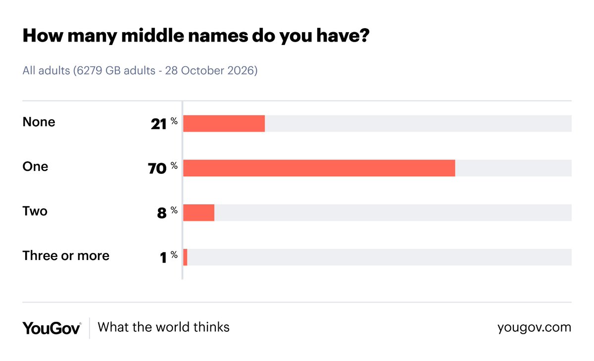 YouGov's tweet photo. GB News journalist Tom Harwood yesterday tweeted to complain US name forms often don’t acknowledge people with more than one middle name, a trait he described as “stupefyingly normal in Britain” - so how common is it?

Have no middle names: 21%
One: 70%
Two: 8%
Three or more: 1% https://t.co/PrzaZWkqhD