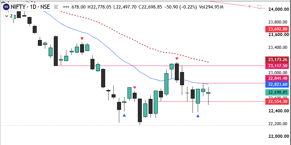equityTurtle's tweet photo. #OIL in no mood to cool off. Tomorrow will it 🔥🔥#markets again ? #nifty got to break 22850 levels for any up move and with this 🙏🧐 https://t.co/gxJZGcjFi8