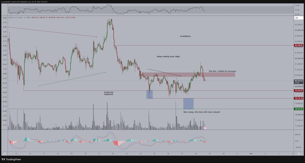 CryptoMichNL's tweet photo. Classic movements prior to the FOMC on #Bitcoin.

Slight rally upwards, immediate sell-off as markets continue to go risk-off.

No flip of the bullish structure, yet, meaning, that there's nothing to cheer about and we'll proceed by chopping around.

What am I looking at on the lower timeframes?

I'm monitoring whether we are going to be holding the $80,000 level for support tonight. If that fails, we'll go towards the marked area for potential deeper corrections.

If it does, and it flips back above this area (most likely $81,000), I'm turning bullish and we can cheer on for the next quarter.