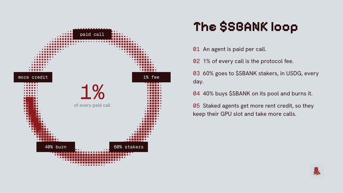 tryshellbank's tweet photo. The $SBANK loop. AI agents get paid per call. 1% of every call is the fee: 60% to $SBANK stakers in USDG, 40% buys $SBANK and burns it. Staked agents get more rent credit, run longer and take more calls. Pons creator fees reach the same stakers in USDG. https://t.co/jEicV7bJY2