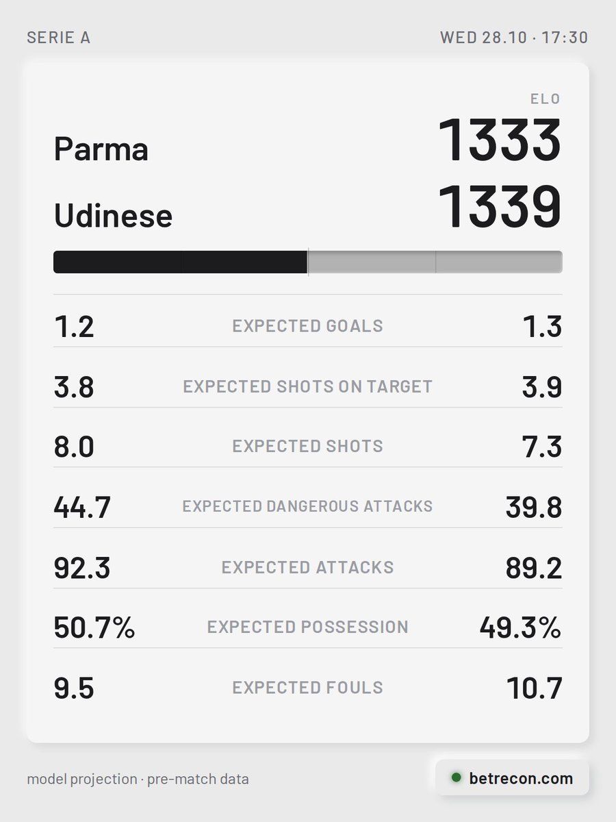 BetReconCom's tweet photo. Parma [1333] vs Udinese [1339]

🏠 Parma have conceded in 9 consecutive matches. Last meeting back in April: a 1-0 win for the hosts.
🚌 Udinese risk slipping down the table with a loss here. Udinese arrive on a 6-match losing run.

#PARUDI #SerieA https://t.co/e9FoqY67OB