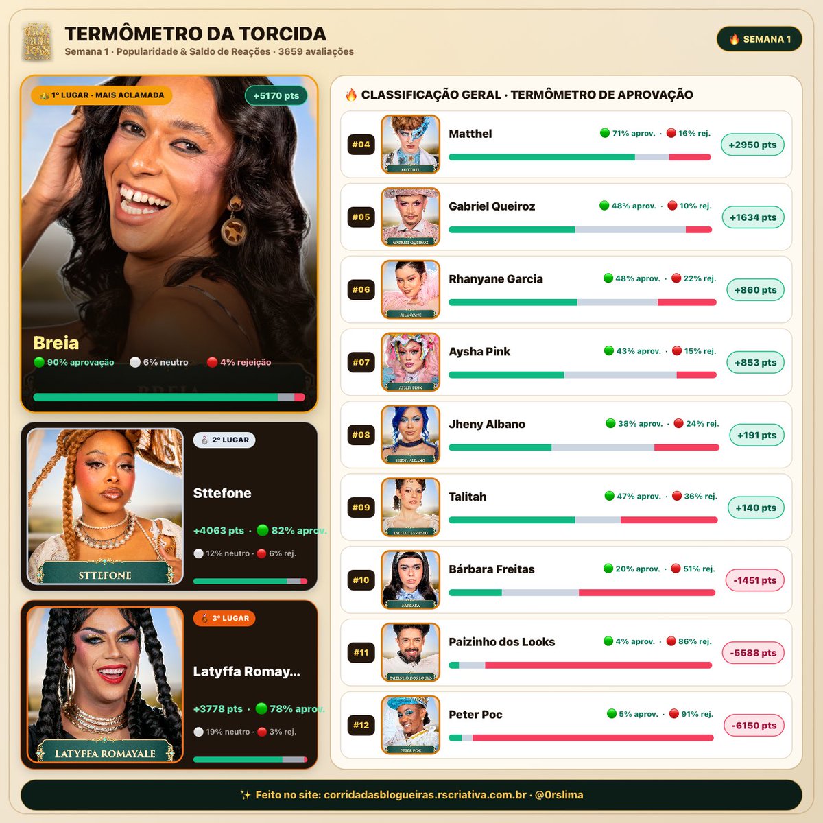 AcervoBreiaFer's tweet photo. o acervo breia ferr oficial tá emocionado de verdade. ver uma mulher trans, negra, periférica, vinda do sertão mineiro, que construiu seu espaço na internet com sua personalidade, seus looks e seu brilho, chegar ao corrida das blogueiras e conquistar tanto carinho é de fazer chorar. breia, que o mundo seja tão grande quanto você merece. você já é motivo de orgulho pra tanta gente. ❤️

#CorridaDasBlogueiras8 @breiaferr @Divaverso_Diva
