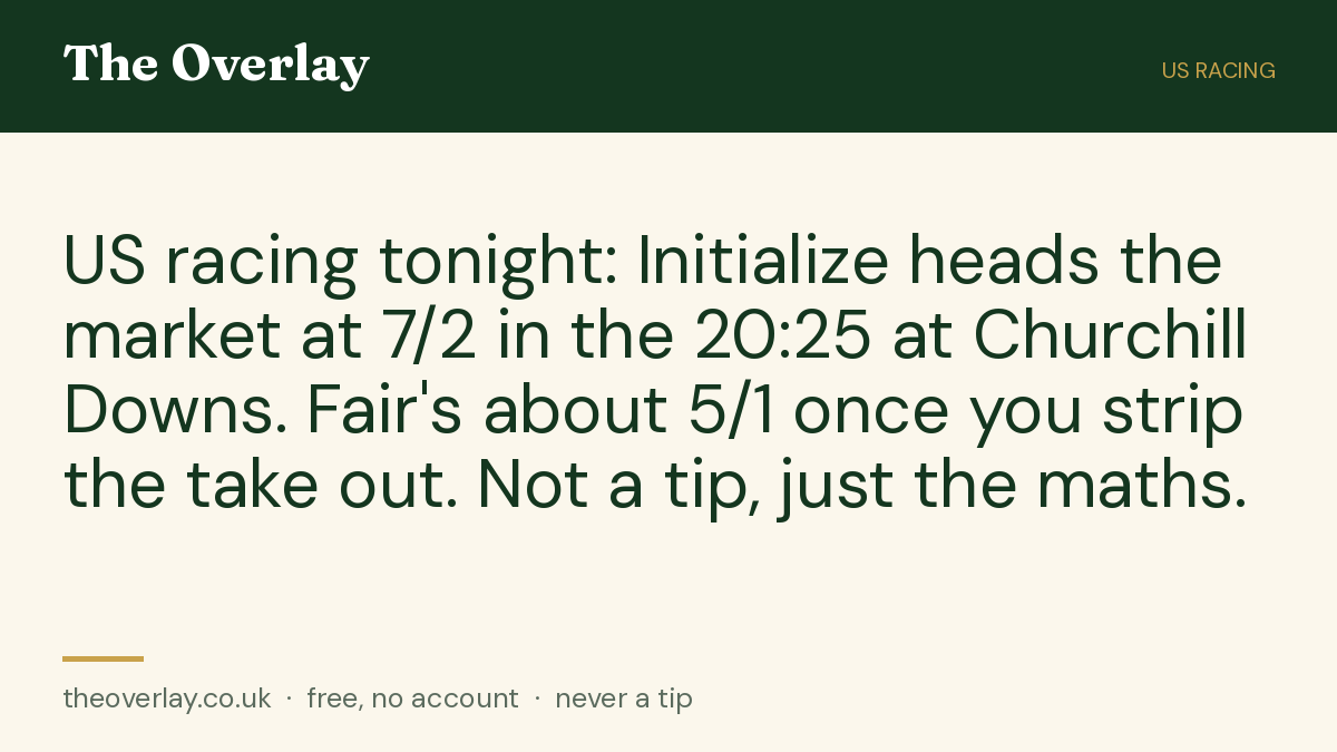 theoverlay_couk's tweet photo. US racing tonight: Initialize heads the market at 7/2 in the 20:25 at Churchill Downs. Fair's about 5/1 once you strip the take out. Not a tip, just the maths.
#ChurchillDowns #USRacing #HorseRacing https://t.co/VbCXCtmtyq