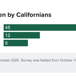 Photo by Public Policy Institute of California (@PPICNotes)