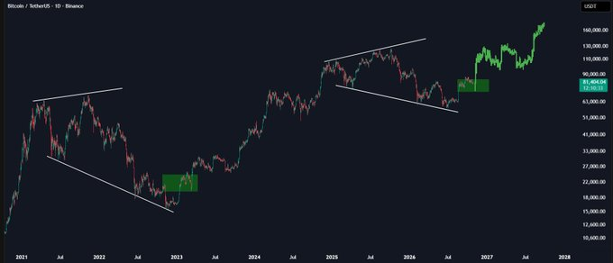 HFM_GG's tweet photo. $BTC may be repeating last cycle’s multi-year reset. A confirmed breakout could set up a very different 2027—but analogs are a guide, not a guarantee. https://t.co/P9YNdurUI3