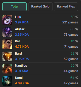 HubsonEUW's tweet photo. LFT Challenger Support

19Yo Double Chall Mid&amp;Support Euw

Lolpros: https://t.co/0Qm8fKXzUW

Other Acc that i peaked 1 game away from Chall mid: https://t.co/2pCEmKkyRD ( with gains +25-35)

Contact on discord: hubsoneuw 
#LFT https://t.co/Czw53CyZfX