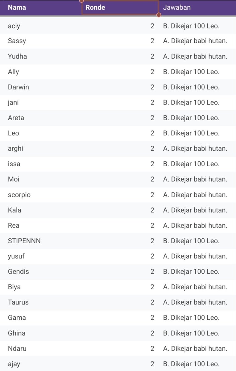 svJAEMIN's tweet photo. Hasil Round 2.

Waduh, kok banyakan yang pilih dikejar 100 Leo ya? Wkwk. Gak takut klean?

A = 12 orang.
B = 11 orang. https://t.co/HJoRhXS2rH