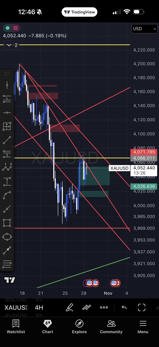 traderking24's tweet photo. $XAUUSD 📊

4066 remains the key level.

Price is still below resistance, with descending trendlines overhead.

👀 Watching for rejection + bearish confirmation to consider sells.

No confirmation, no trade. Patience over FOMO. 👑

⚠️ Educational purposes only. NFA. https://t.co/AnOY1kkaTz