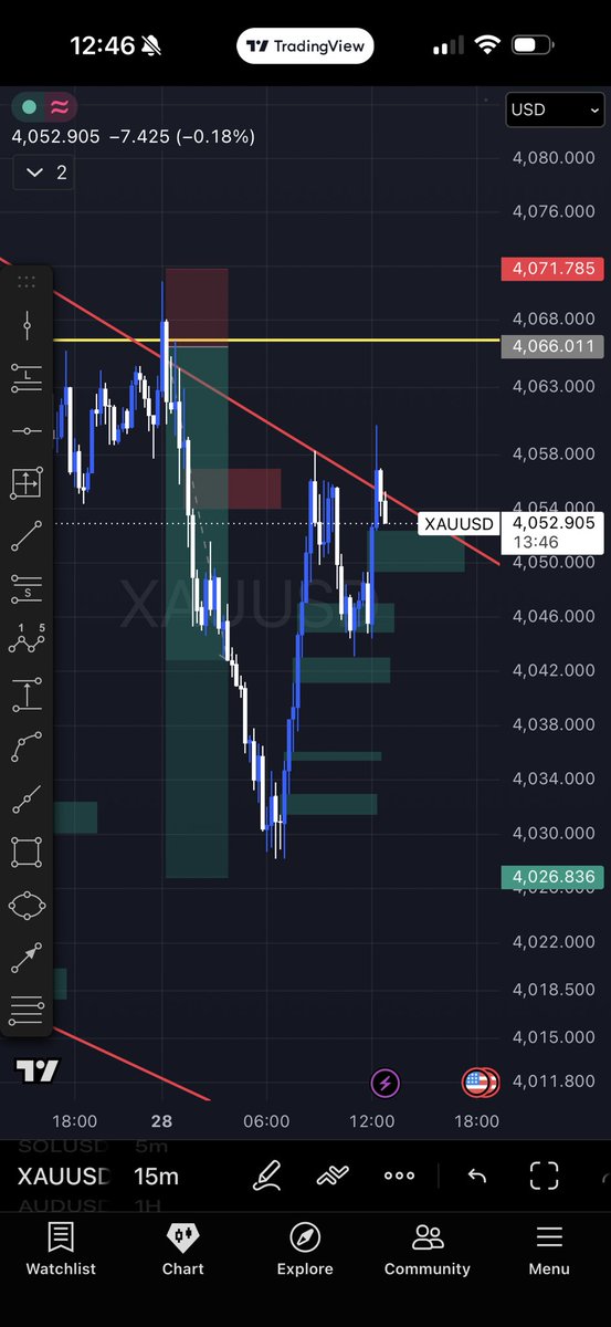 traderking24's tweet photo. $XAUUSD 📊

4066 remains the key level.

Price is still below resistance, with descending trendlines overhead.

👀 Watching for rejection + bearish confirmation to consider sells.

No confirmation, no trade. Patience over FOMO. 👑

⚠️ Educational purposes only. NFA. https://t.co/AnOY1kkaTz