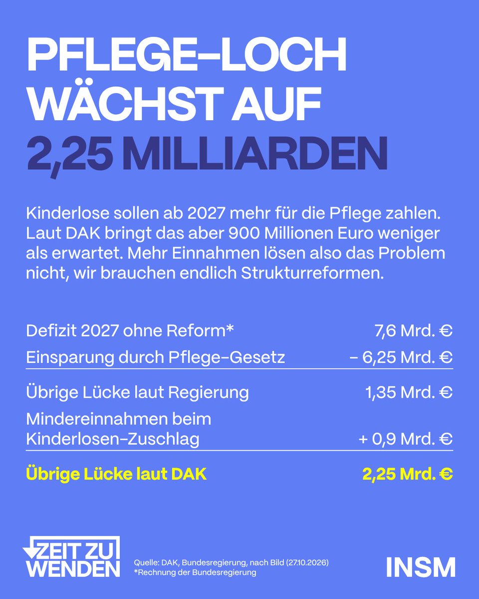 insm's tweet photo. Höhere Beiträge, trotzdem ein Milliardenloch: Kinderlose sollen ab 2027 mehr für die Pflege zahlen, doch das bringt deutlich weniger als erwartet. Wir brauchen Strukturreformen, die die Kosten langfristig stark senken und die Pflegeversicherung effizienter machen. Zeit zu wenden! https://t.co/3BIQmn7BBW