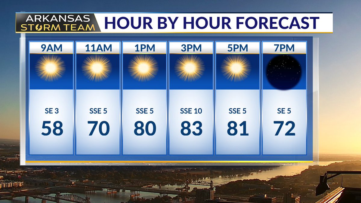 JCullenWX's tweet photo. Sunny, dry &amp; warm today! Temperatures will heat up around 10-15° above average for this time of year.  Our average high today is Little Rock is only 69°! #arwx #ARStormTeam https://t.co/lpwqTGcggY