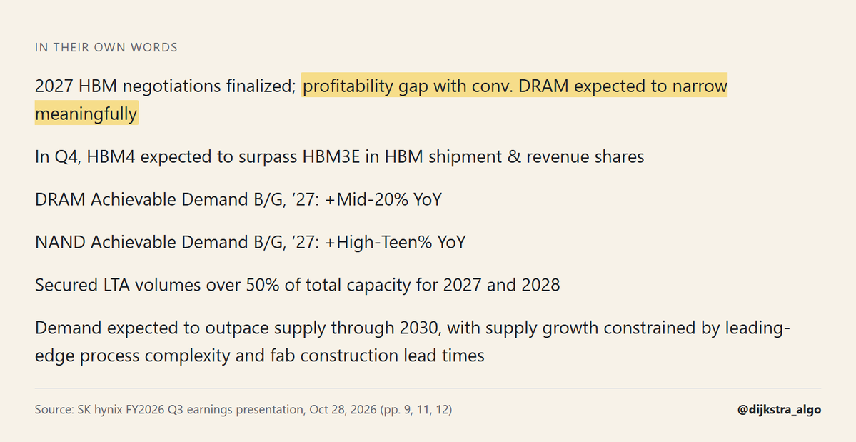 dijkstra_algo's tweet photo. SK hynix 3Q26 (Oct 28): price did the work.

DRAM: bits ~10% higher q/q, prices up high-20s %.
NAND: bits slightly lower, prices up mid-20s %.

Revenue ₩104.6T, +32% q/q. Operating margin 80%, a company record.

#DRAM #Semiconductors https://t.co/tbx2hWYeIq