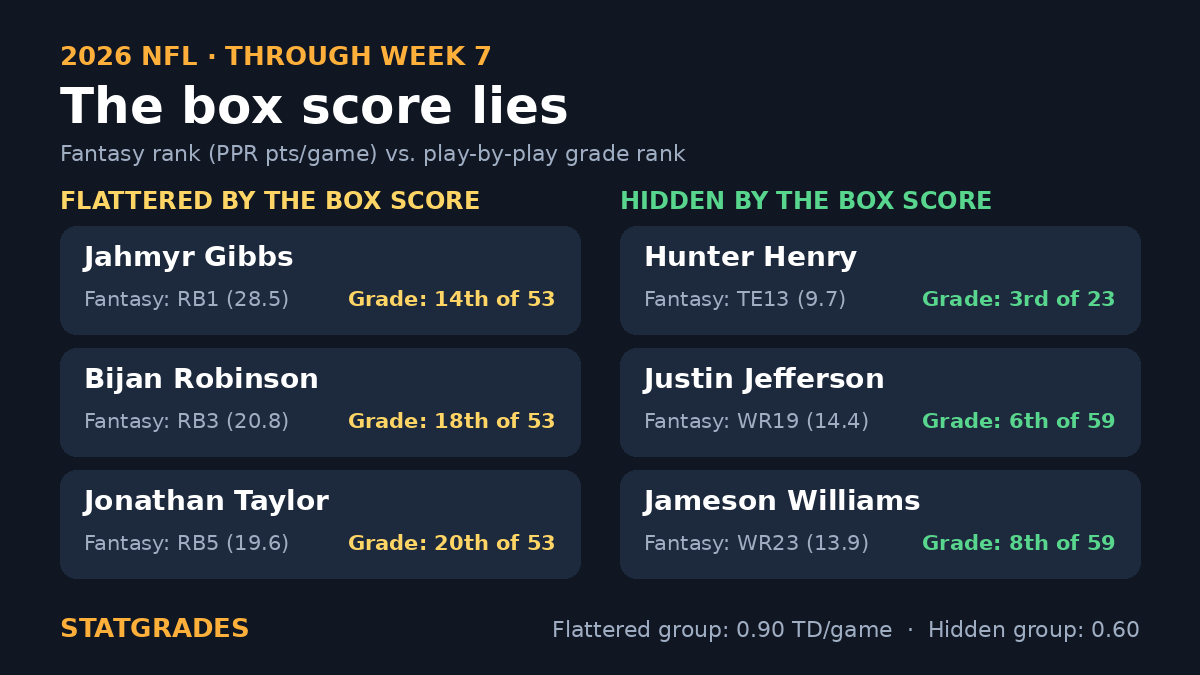 StatGrades's tweet photo. Jahmyr Gibbs is the RB1 in fantasy at 28.5 points a game. Our play-by-play grade has him 14th of 53 backs. https://t.co/Cy99JNkieH