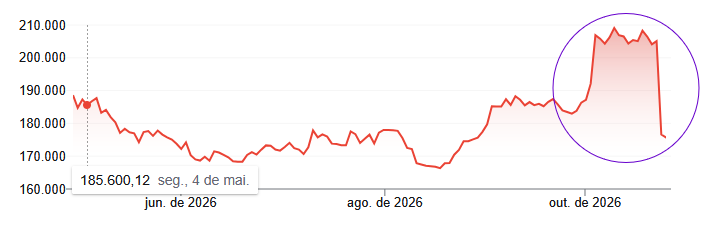 drexalvarez's tweet photo. a quebra do Ibovespa não foi tão quebra assim né, foi um tropeço na expectativa criada pela vitória do Flávio no primeiro turno, vitória com nem 2% de diferença.

quebrou quem quis ser espertão, convenhamos. https://t.co/siZi0BkuiY