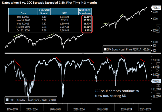 BlakeMillardCFA's tweet photo. "The spread between B and CCC credit has reached nearly 8%, something seen only four other times since 1996. On every previous occasion, the S&P 500 was already at least 11.8% below its 52-week high. Twice, it was down around 30%. Today, the index is just 2% below its highs."

h/t @dailychartbook