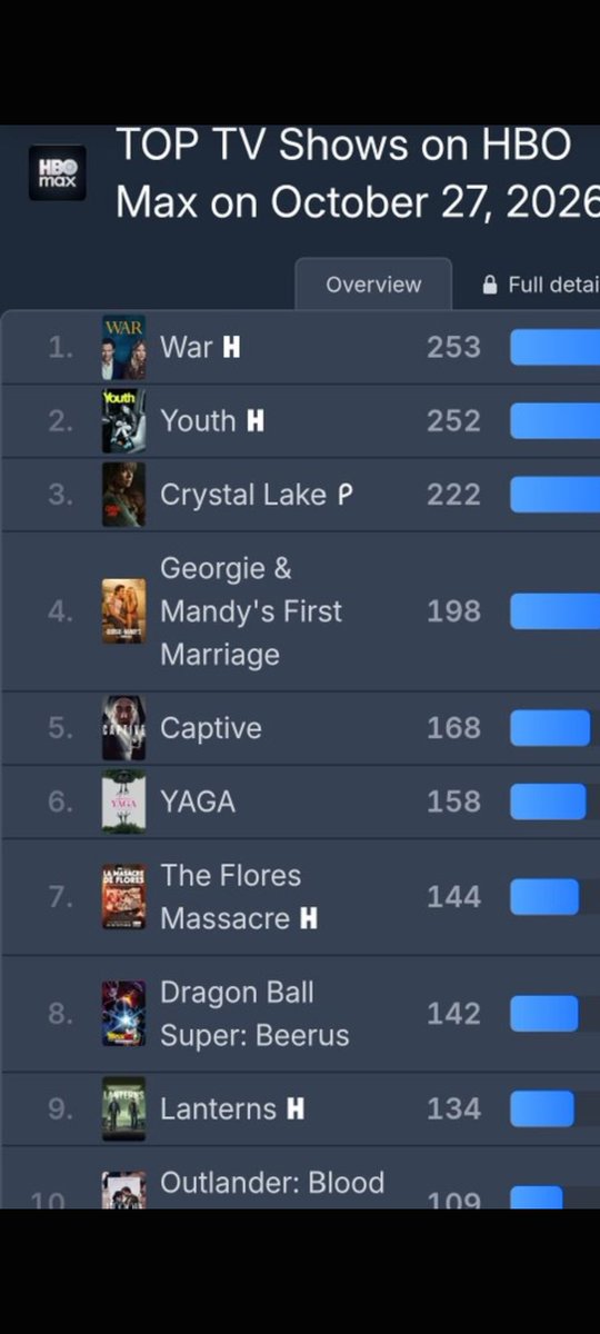 Shadowhokage911's tweet photo. @revynasib @SebastinPortals Stop embarrassing yourself inbred . Dbs is top 10 on every platform . Co cry some more you pathetic waste of breath https://t.co/VMru8b85E2