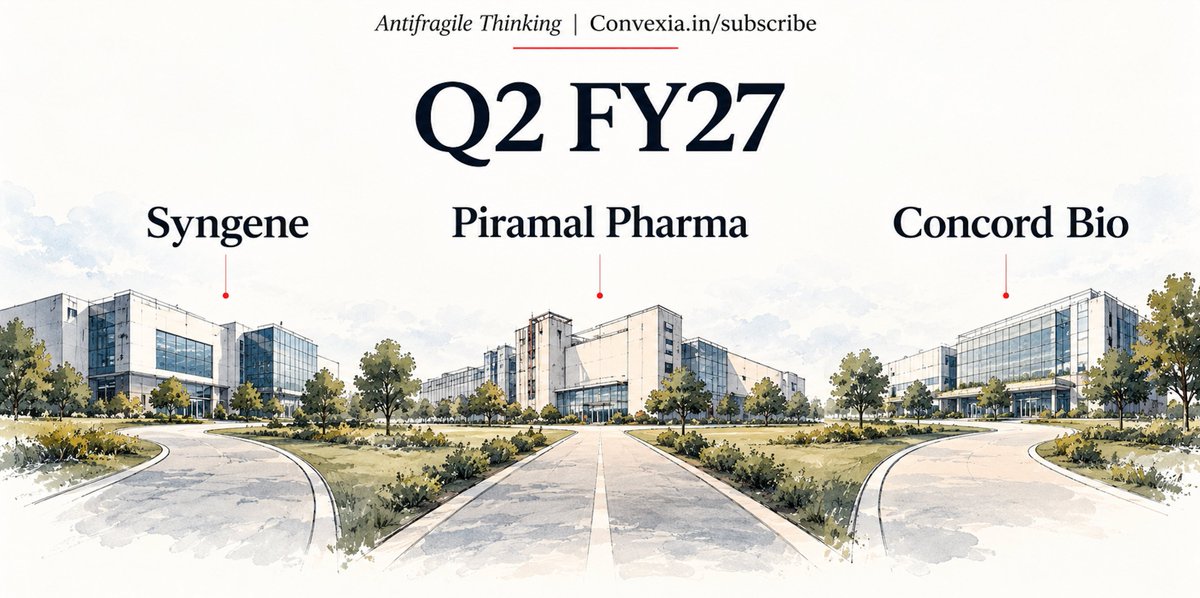 unseenvalue's tweet photo. Concord Bio, Syngene and Piramal Pharma all reported better numbers. But a good quarter is not proof of a good system. The more interesting question is what the numbers still don’t reveal.

New post 👇

https://t.co/OqAnEce9IH https://t.co/9WOXwv7IRa