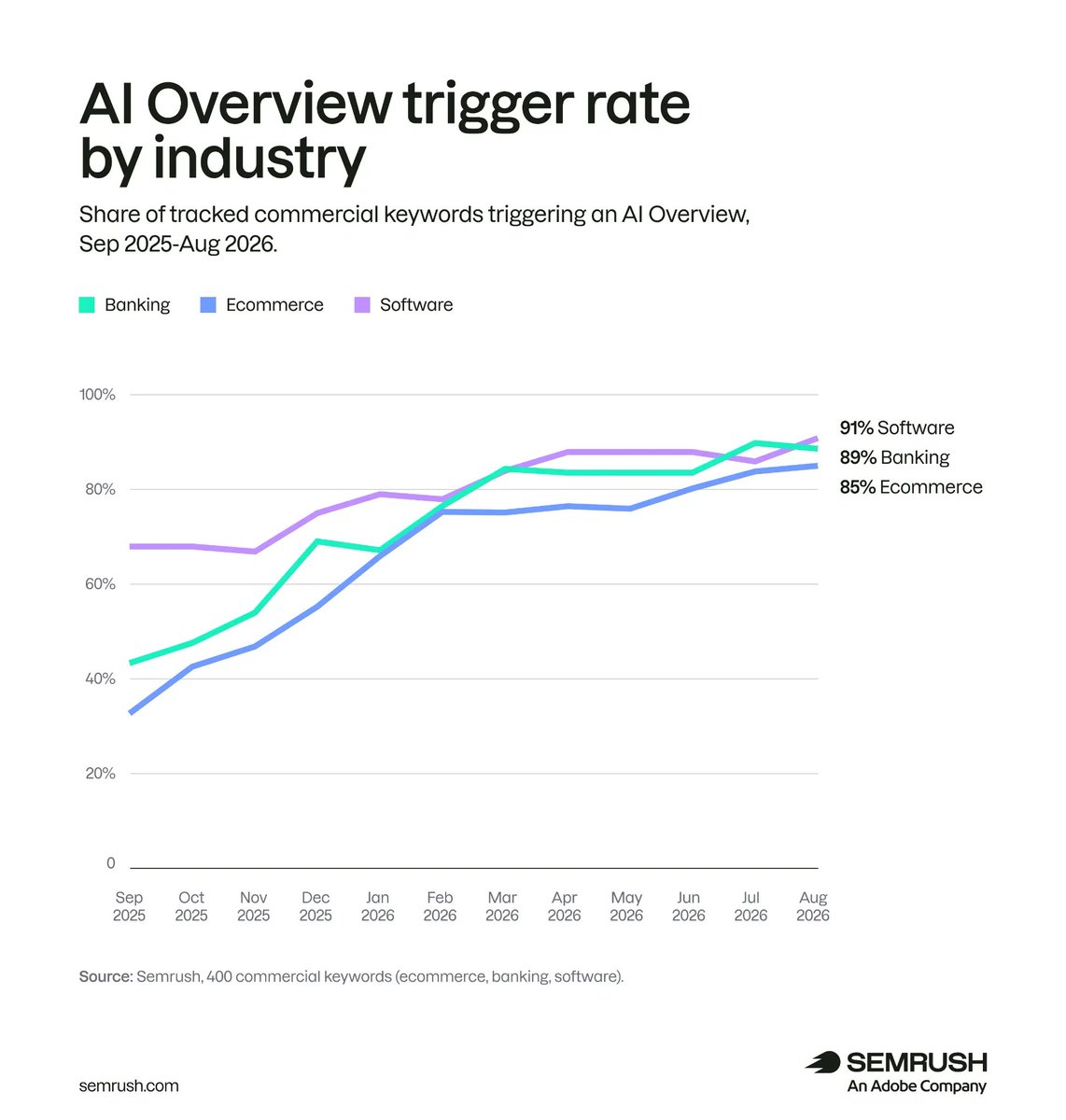 alexgroberman's tweet photo. There is a huge opportunity for businesses competing on buyer-intent searches right now.

Specifically because Google AI Overviews are showing up directly on the searches people make when they are deciding what to BUY.

A new study produced some fun AI Overviews numbers. They are now appearing on 96% of "best X for Y" searches and about 90% of review searches.

Also, they're showing up for more than 86% of brand-vs-brand searches and more than 82% of alternatives searches.

Alright, let's go through it.

By the way, if you want to see whether your business is appearing across Google AI, ChatGPT, Claude, Perplexity, Grok and broader AI search, start here. It's free:

https://t.co/Evw8cXXicl

So, Semrush tracked a fixed panel of 400 commercial keywords every month from September 2025 through August 2026.

The keywords covered banking, software and ecommerce across five commercial modifiers: alternatives, brand vs brand, best X for Y, pricing and cost, and reviews. 

In September 2025, AI Overviews appeared on 45.75% of those keywords.

By August 2026? 88%.

Nearly double.

And then when Semrush weighted those same keywords by estimated search volume, AI Overviews covered 97.08% of the commercial search demand represented by the dataset.

What kind of searches are we talking about here? Think:

"Best CRM for a real estate company"

"HubSpot vs Salesforce"

"HubSpot alternatives"

"HubSpot pricing"

"HubSpot review"

The customer is comparing, checking price, evaluating options and deciding who makes the shortlist - and Google increasingly puts an AI-generated answer in front of them on exactly those kinds of searches.

That is why SEO and AI Search Optimization increasingly need to happen together, and why SEO Stuff (https://t.co/wKpf0EILTx) works with businesses daily on checking all the necessary boxes. 

Businesses NEED TO pay attention to the information Google can find around the brand.

Your website, comparison pages, review sites, editorial coverage, YouTube, communities, 3rd party websites and competitor content - it all matters. 

Semrush showed a good example with "Mailchimp vs Klaviyo" where Google's AI Overview cited Klaviyo's own comparison guide when explaining when somebody should choose Klaviyo.

For the Mailchimp side, it used a third-party source.

That is a pretty good illustration of what commercial AI Search can look like.

Your own website can help shape the answer but then your website is not the only voice Google can use.

So if customers compare your company with competitors, have useful comparison content.

If people search for alternatives, explain where your product fits.

If pricing matters, make pricing clear.

That is exactly what the SEO Stuff Premium Content Bundle is designed to build:

https://t.co/4CAnUt07PO

Mind you, not just top-of-funnel articles, but content around comparisons, alternatives, pricing, reviews, use cases, industries, objections and buying decisions.

Then there is the authority side.

AI Overviews can synthesize information from multiple sources.

So you do not want the only information about your company to come from your own website.

That is why the SEO Stuff done-for-you package combines content with contextual DR50+ authority placements:

https://t.co/MMsDTFf4rg

And if you want to see whether your business is appearing across Google AI, ChatGPT, Claude, Perplexity, Grok and broader AI search, start here.

It's free:

https://t.co/Evw8cXXicl