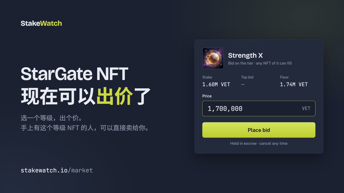 Stakewatchio's tweet photo. StarGate NFT 现在可以出价了，我们是第一个做的。

选一个等级，出个价，VET 先托管，随时可以取消。手上有这个等级 NFT 的人，可以直接卖给你。

不想挂单等买家？看看有没有人在出价。

https://t.co/zUPvD2nWal https://t.co/n7xlfmamPs