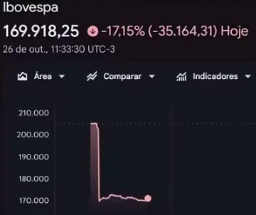 jlbf1227's tweet photo. "E o Ibovespa que fez o L quando o lulão ganhou" https://t.co/Xw488CbSSL