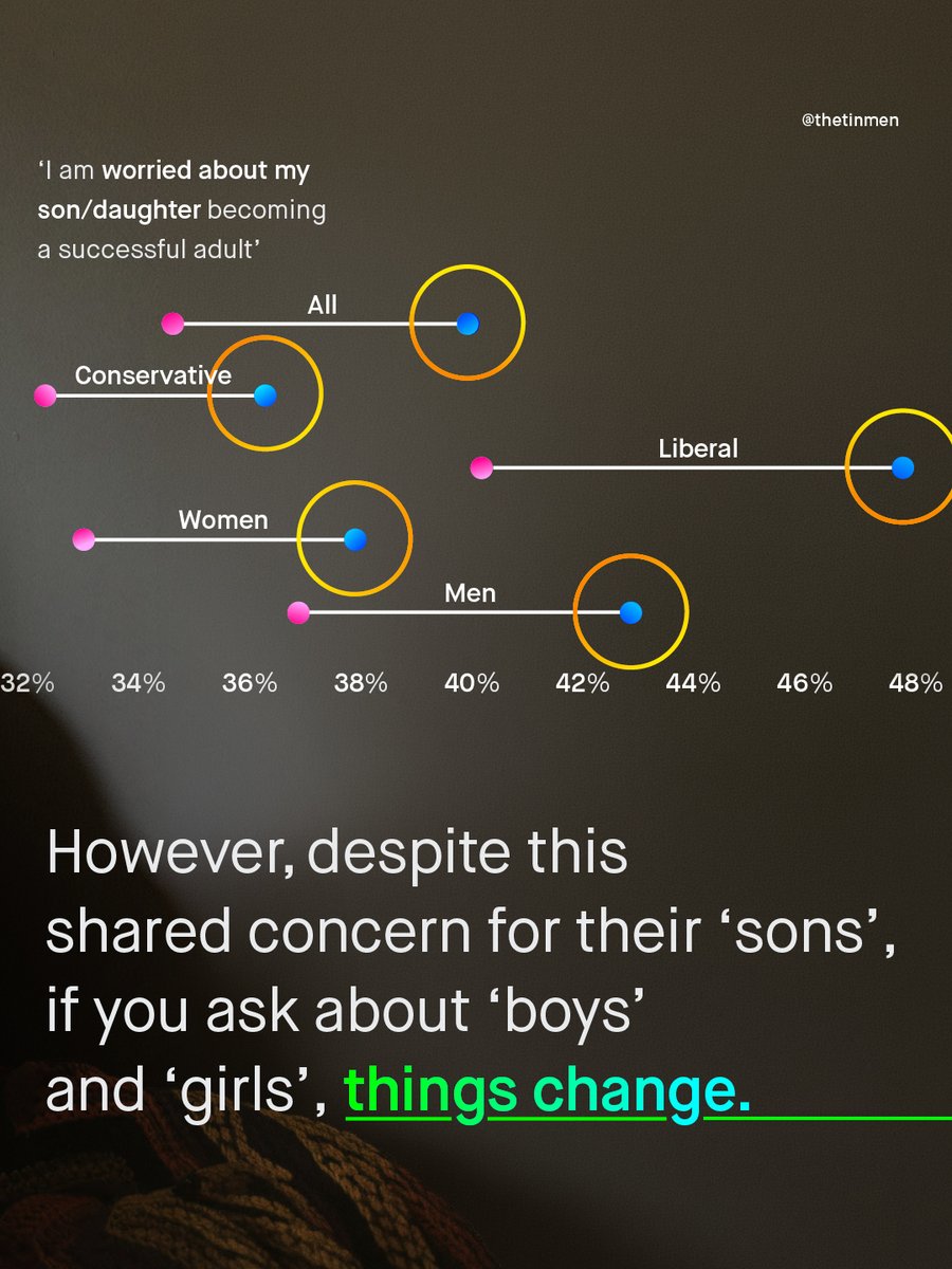 TheTinMenBlog's tweet photo. Despite being behind at every stage of education, in almost every area, and in every country in the west (with a few exceptions), the world is yet to fully wake up to what is happening to boys in school.

Instead –

We blame boys for not applying themselves, expecting them to sit still and read quietly for hours every day, within an educational system that is simply not designed for them.

And so these frustrated, bored and bemused boys disengage, misbehave, fall behind, and drop out; to the point that, by the time it comes to university, they are outnumbered by girls 3:2.

The systemic failure of boys is beyond doubt, and yet people don’t want to hear it…

Until, that is, they have a son of their own, and they see the tragic tale of boys’ educational underachievement play out in real time.