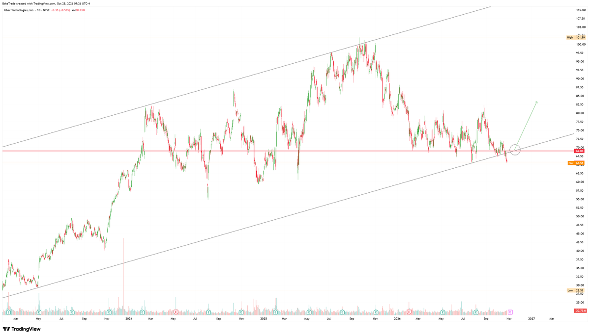 thetraderb's tweet photo. $UBER Multi-year trendline failed on rising volume.
But this could be the most bullish signal for this stock.

IF we see a reclaim of the trendline which aligns importantly with a clear liquidity level - It would be a gift.

$64 is an important reaction level and with earnings coming up, anything can happen, very quickly.