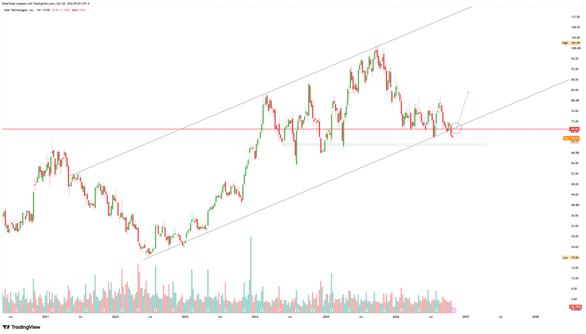 thetraderb's tweet photo. $UBER Multi-year trendline failed on rising volume.
But this could be the most bullish signal for this stock.

IF we see a reclaim of the trendline which aligns importantly with a clear liquidity level - It would be a gift.

$64 is an important reaction level and with earnings coming up, anything can happen, very quickly.