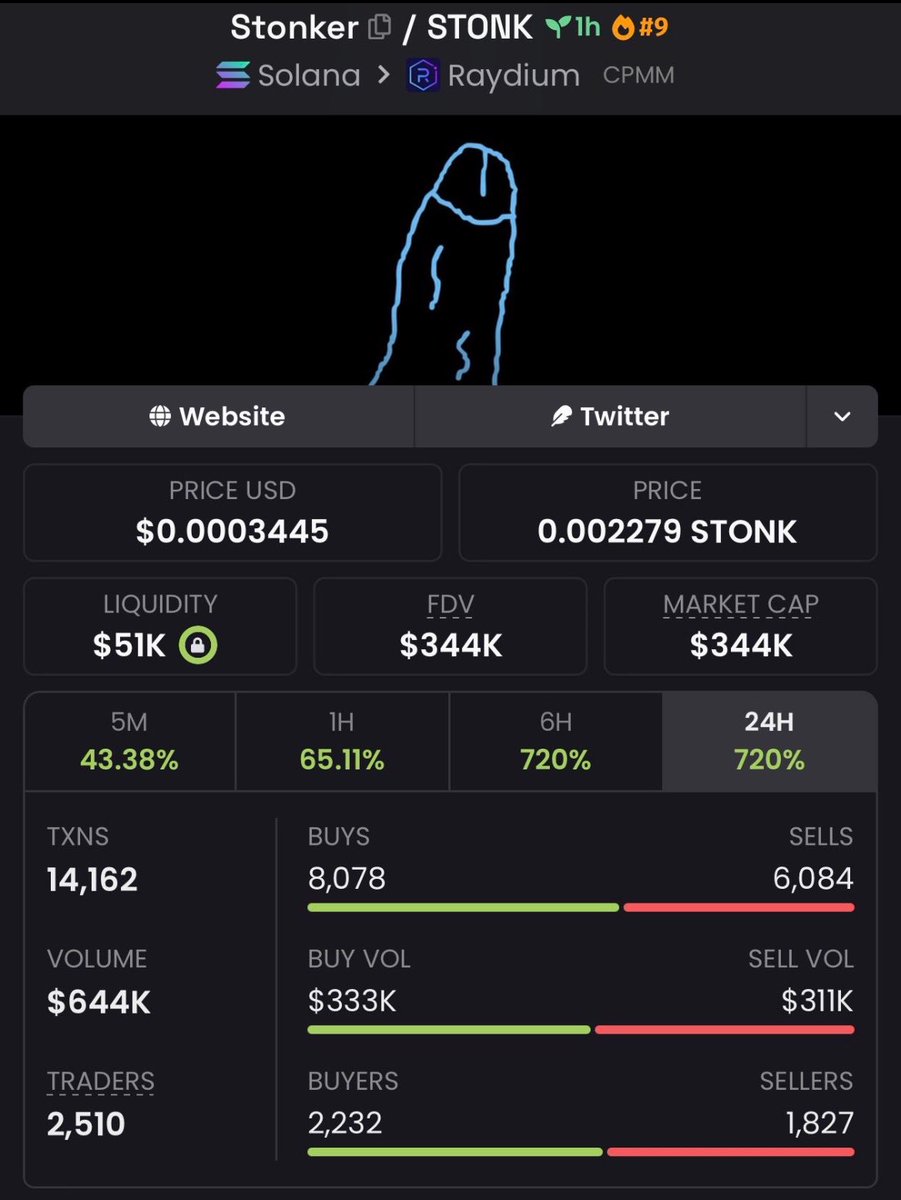 Members_win's tweet photo. 💎🚀 $STONKER SOARS TO $344K MCAP — A MASSIVE 51X MOVE! 🔥

From an initial $4.2K MCAP to $344K! 📈 $STONKER has made a huge move and is one to watch. 👀

🎯 Looking for more potential early gems? Dm to join my telegram group 

CA: 2VeZri9BEBpqA9UVfo7iWSJpNF5fnPFmiQMapcTXivgq https://t.co/BOk9tXNpOL