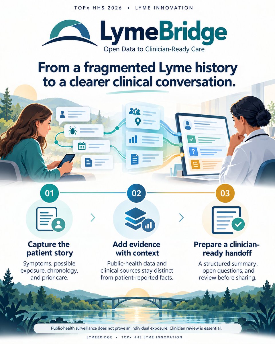 Lyme_X's tweet photo. Learn about LymeBridge: Open Data to Clinician-Ready Care, a submission to the #TOPx @HHSGov Tech Sprint for AI and Invisible Illness: https://t.co/uGFs1bKWfm https://t.co/w18fF5ckGS
