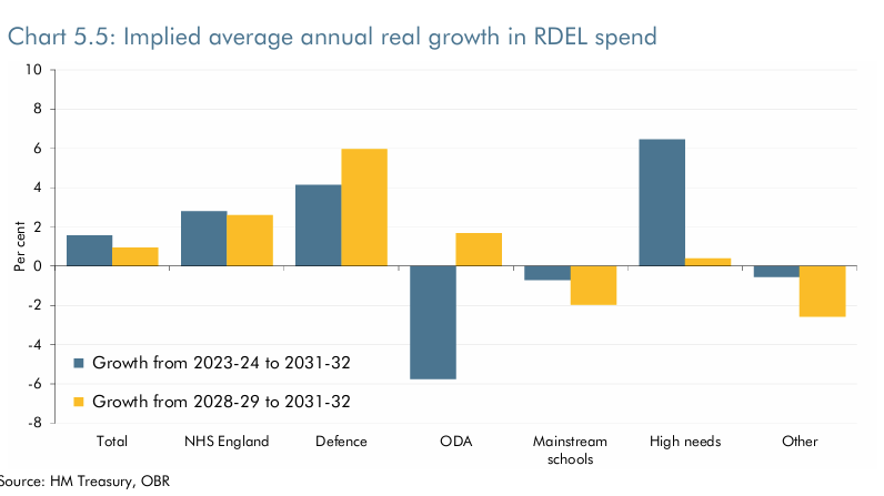 PJTheEconomist's tweet photo. Here's the real story of this Budget, the can being kicked down the road. This Labour government is apparently planning spending cuts on most areas of public service spending of 2.6% per year between 2028-29 and 2031-32.

Pull the other one. It's got bells on. https://t.co/2fFMtkQ70H