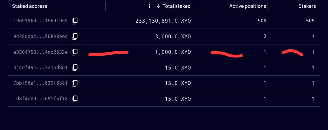 LewSales's tweet photo. 🚨🔥 ANOTHER MILESTONE FOR OXYON × XYO! 💙⛓️

We've been running XL1 block producers, building network intelligence, and helping strengthen the infrastructure behind XYO Layer One.

Today, we're taking another step forward! 🚀

We've now committed $XYO through node staking to support our block producer!

Not just running the software.
Not just producing blocks.
We're putting our own stake behind the infrastructure we're building. 💪

This is what participation in a decentralized network should look like.

🛠️ Build the infrastructure.
⛓️ Operate the producers.
🔐 Stake toward the network.
🌎 Help decentralization grow.

And we're doing it publicly, with receipts.

📊 https://t.co/5la2PFCPdl

🧾 https://t.co/iGR4jpm96f

We're not here to simply watch XYO grow.
We're here to help BUILD what comes next. 💙

🌐 https://t.co/hhQ3nsg1Pm

#XYO #XL1 #Oxyon #DePIN @arietrouw
