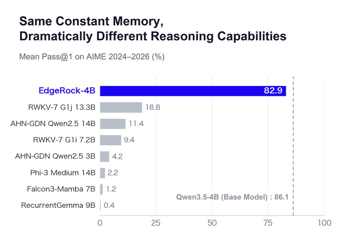 TheAIColony's tweet photo. Bigger AI doesn’t always win.

EdgeRock-4B reports 82.9% mean pass@1 on AIME 2024–2026.

The strongest fixed-history rival tested, RWKV-7 G1j 13.3B, scored 18.8%.

Here’s what EdgeRock does differently: https://t.co/mFwUslkHT5