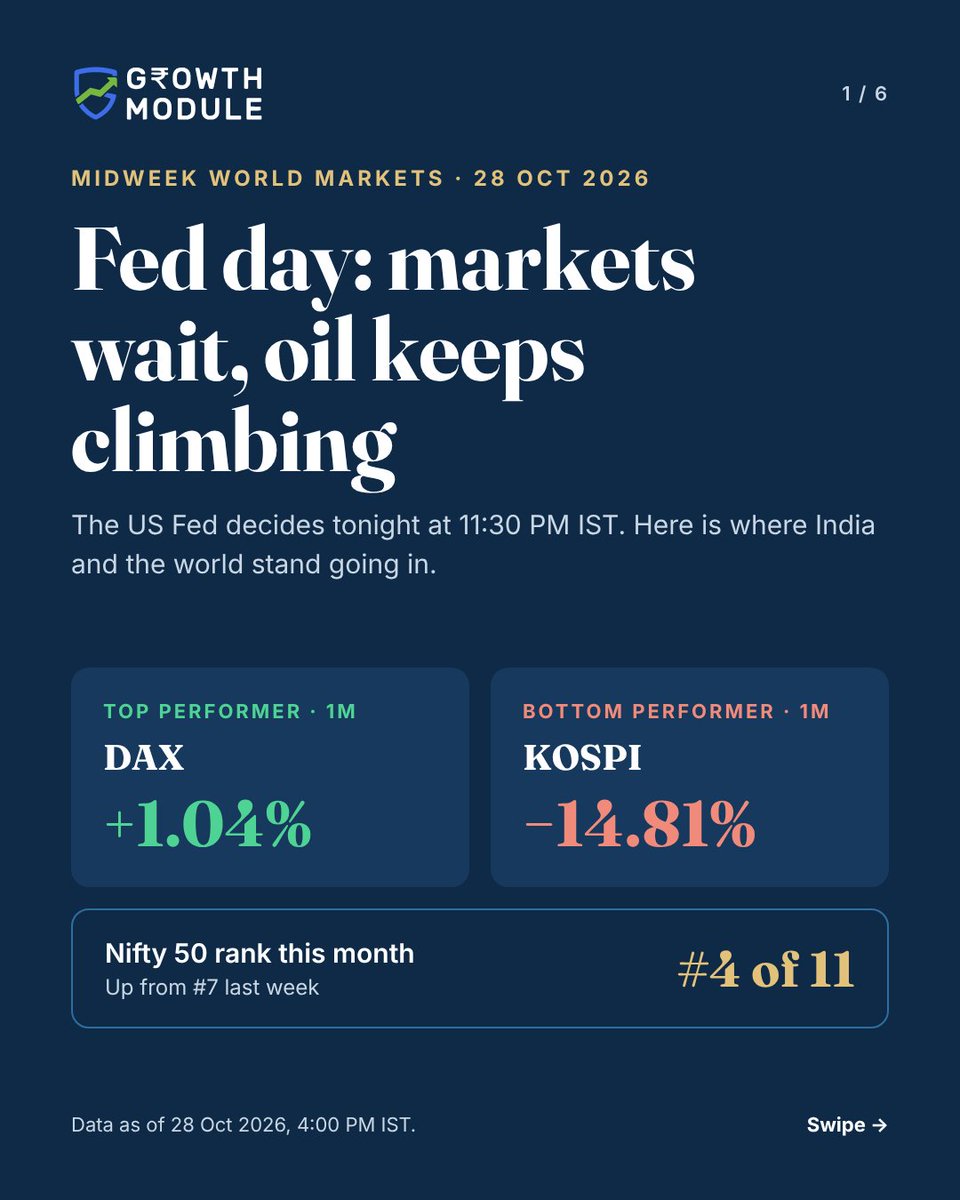 GrowthModule's tweet photo. Fed day, 28 Oct. Decision at 11:30 PM IST.

Nifty: -1.4% 1W, -13.3% YTD
Brent: +89% YTD
US 10Y: 4.995%, ~-13 bp this week
USD/INR: 95.21

Nifty climbs to 4th of 11 world indices on 1M.

Educational only. https://t.co/opDEjdRYRh
