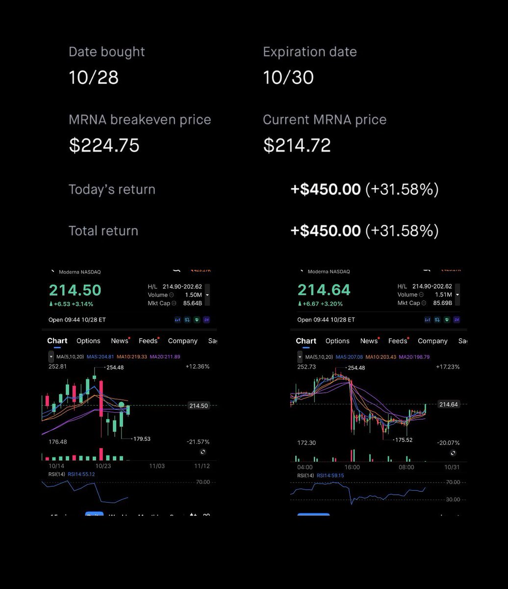 Zer0T3ace00's tweet photo. Trimming 1 outta 3 cons of $MRNA here for a 30% gain. https://t.co/L8ukfOy4IH