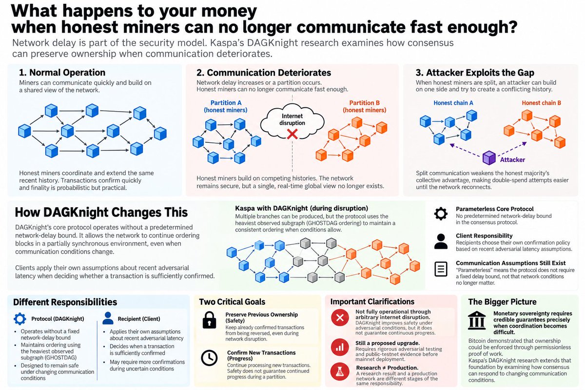 BankQuote's tweet photo. What happens to your money when honest miners can no longer communicate fast enough?

That question gets to the heart of Kaspa’s DAGKnight research.

Proof-of-work security is often reduced to an honest majority of hashpower. But that majority must also coordinate. When communication deteriorates, honest miners can build on competing histories, weakening their collective advantage against an attacker.

Network delay is part of the security model.

DAGKnight changes how that assumption enters consensus. Its core protocol operates without a predetermined network-delay bound, while clients apply their own assumptions about recent adversarial latency when deciding whether a transaction is sufficiently confirmed.

“Parameterless” therefore has a precise meaning. Communication assumptions still exist. The protocol and the recipient have different responsibilities.

That distinction deserves attention from anyone who views cryptocurrency as a system of property rights.

Ownership depends on the network’s ability to preserve an agreed history under adversarial conditions. A payment that appears settled during normal operation must remain dependable when communication becomes hostile.

There is also a critical distinction between preserving previously confirmed ownership and confirming new transactions during a network partition. Safety does not guarantee continued progress. Claims that DAGKnight makes Kaspa fully operational through arbitrary internet disruption go beyond what the research establishes.

Bitcoin demonstrated that ownership could be enforced through permissionless proof of work. Kaspa’s research extends that foundation by examining how consensus can respond to changing communication conditions.

DAGKnight remains a proposed upgrade. The implementation still needs rigorous adversarial testing and public-testnet evidence. A research result and a production network are different stages of the same responsibility.

For me, this is the deeper significance: monetary sovereignty requires credible guarantees precisely when coordination becomes difficult.

The standard should be demanding. If Kaspa aims to support durable digital property, its behavior under stress matters as much as its performance under ideal conditions.