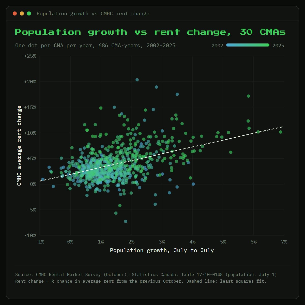 Mill_Moron's tweet photo. I agree that the home price bubble was not driven by immigration, it was mostly a result of cheap lending and government-insured mortgages.

However, the immigration surge is correlated with an increase in rent prices, which is a more straightforward supply-and-demand effect. https://t.co/RIfop9ewjv