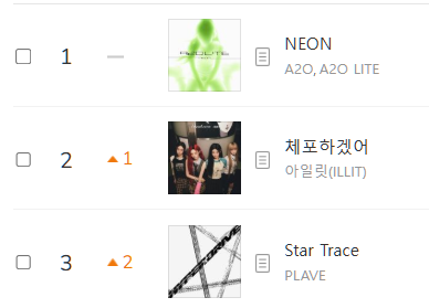 elit_quprids's tweet photo. ILLIT "체포하겠어" renews its peak to #2 on Melon Hot 100 chart (11PM KST, Oct 28) https://t.co/WLrn7a08Km